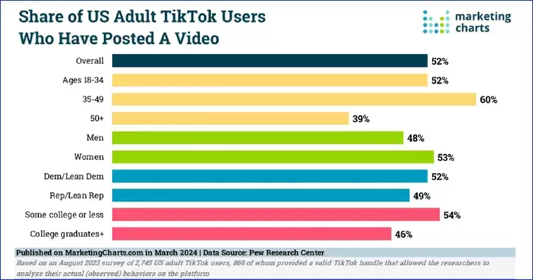 Understanding the Usage of TikTok Among US Adults